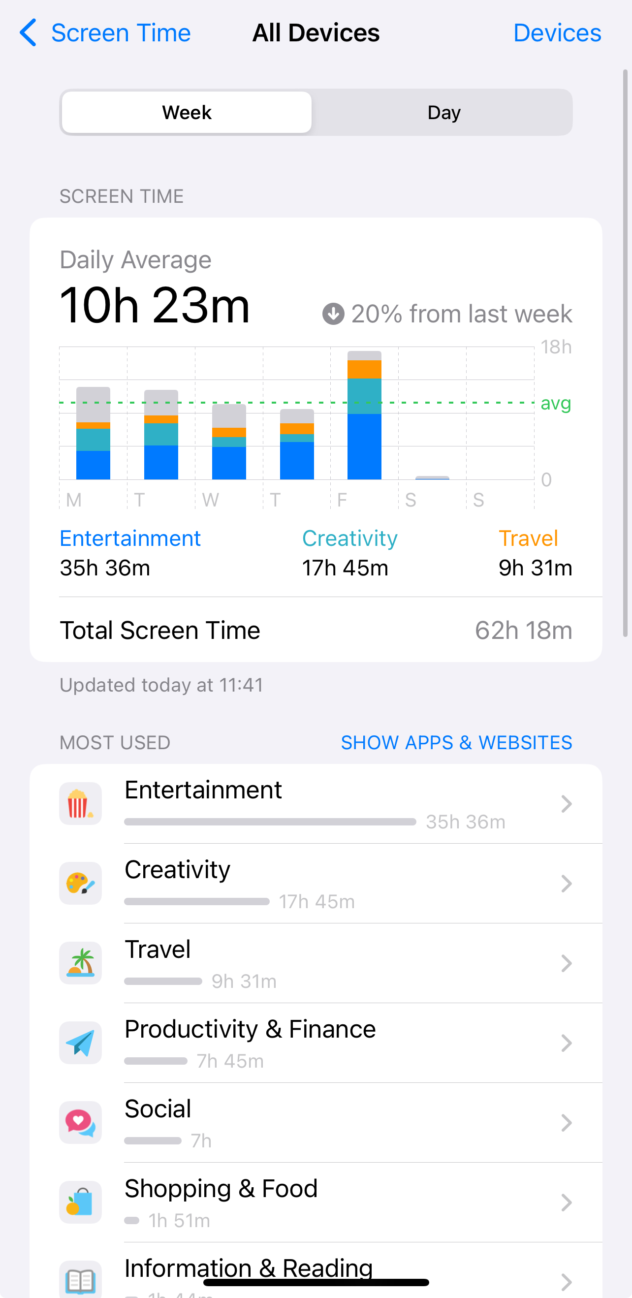 Screen Time overview
